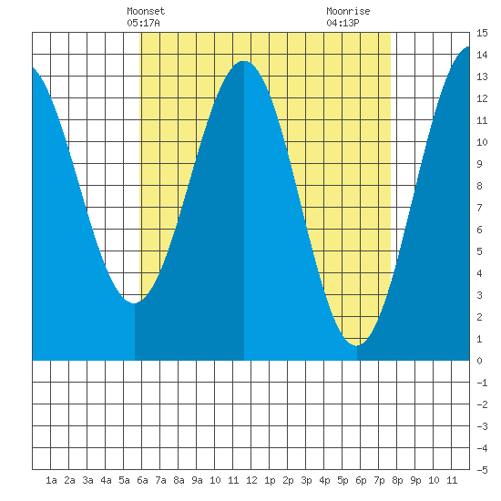 Mop Point tide chart for Wednesday, April 9, 2025