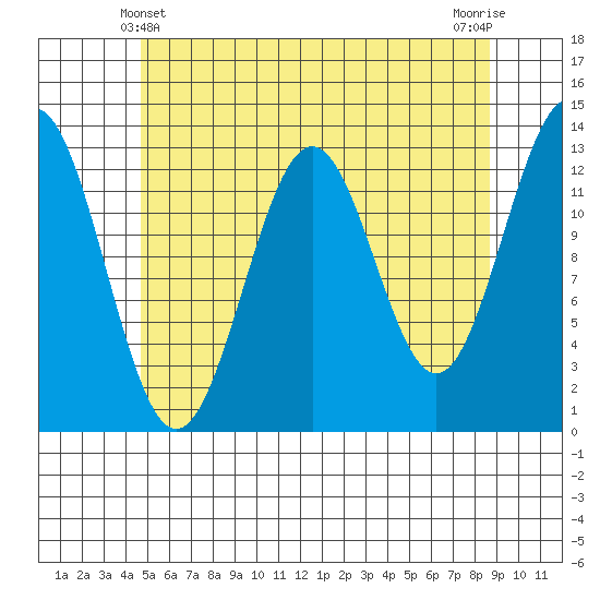 Mop Point tide chart for Saturday, May 10, 2025