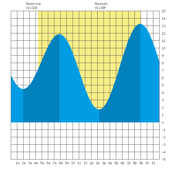 Mop Point tide chart for Wednesday, May 21, 2025