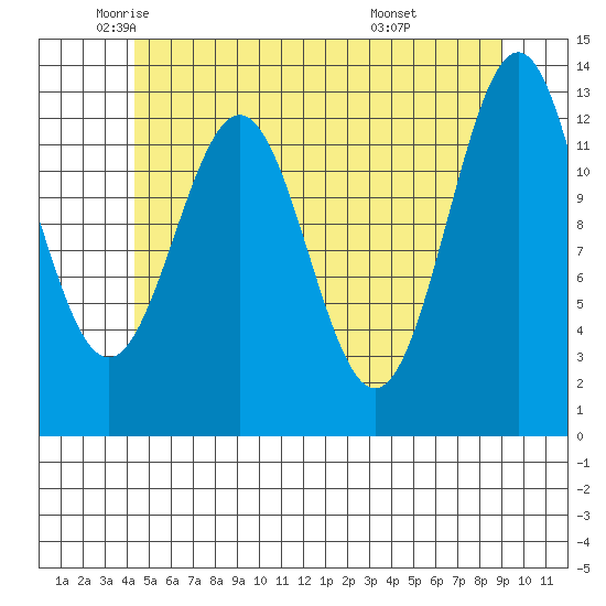 Mop Point tide chart for Thursday, May 22, 2025