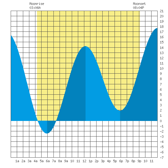 Mop Point tide chart for Sunday, May 25, 2025