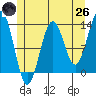 Mop Point tide chart for Monday, May 26, 2025