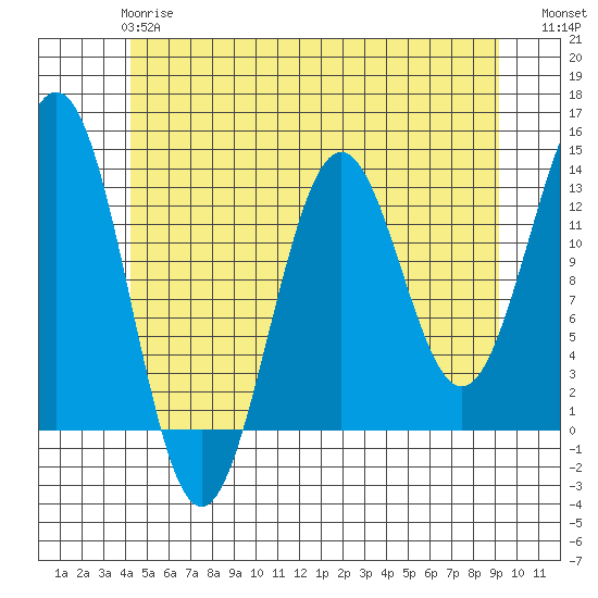 Mop Point tide chart for Tuesday, May 27, 2025