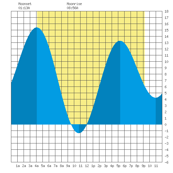 Mop Point tide chart for Saturday, May 31, 2025