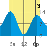 Mop Point tide chart for Saturday, May 3, 2025