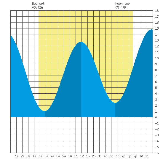 Mop Point tide chart for Friday, May 9, 2025