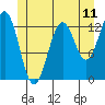Mop Point tide chart for Wednesday, June 11, 2025