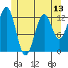 Mop Point tide chart for Friday, June 13, 2025