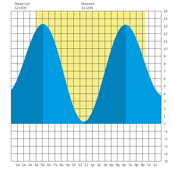 Mop Point tide chart for Tuesday, June 17, 2025