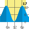 Mop Point tide chart for Tuesday, June 17, 2025