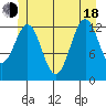 Mop Point tide chart for Wednesday, June 18, 2025