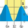 Mop Point tide chart for Sunday, June 1, 2025