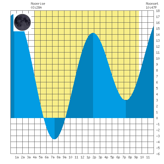 Mop Point tide chart for Wednesday, June 25, 2025