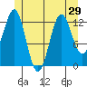Mop Point tide chart for Sunday, June 29, 2025