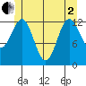 Mop Point tide chart for Monday, June 2, 2025