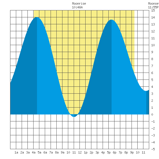 Mop Point tide chart for Monday, June 30, 2025