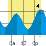 Mop Point tide chart for Wednesday, June 4, 2025
