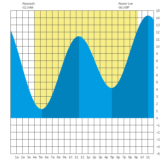 Mop Point tide chart for Saturday, June 7, 2025
