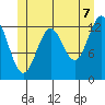 Mop Point tide chart for Saturday, June 7, 2025