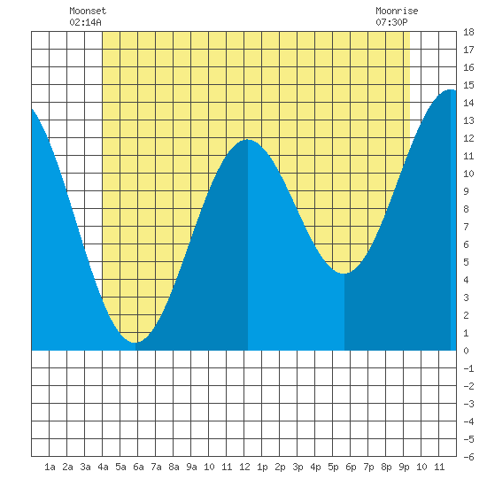 Mop Point tide chart for Sunday, June 8, 2025