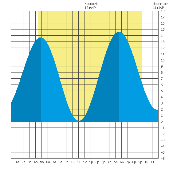 Mop Point tide chart for Wednesday, July 16, 2025