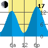 Mop Point tide chart for Thursday, July 17, 2025