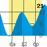 Mop Point tide chart for Monday, July 21, 2025