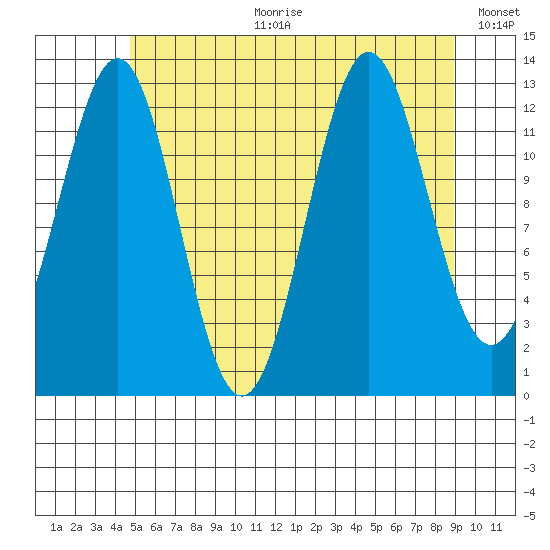 Mop Point tide chart for Tuesday, July 29, 2025