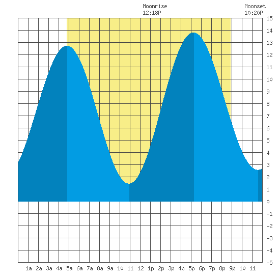 Mop Point tide chart for Wednesday, July 30, 2025