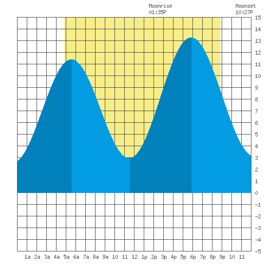 Mop Point tide chart for Thursday, July 31, 2025