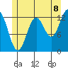 Mop Point tide chart for Tuesday, July 8, 2025