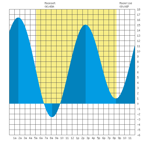Mop Point tide chart for Sunday, August 10, 2025