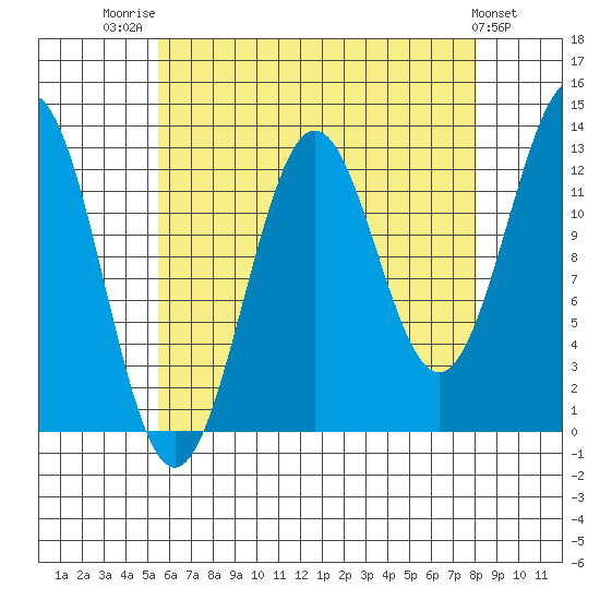 Mop Point tide chart for Thursday, August 21, 2025