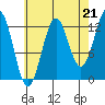 Mop Point tide chart for Thursday, August 21, 2025