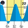 Mop Point tide chart for Friday, August 22, 2025