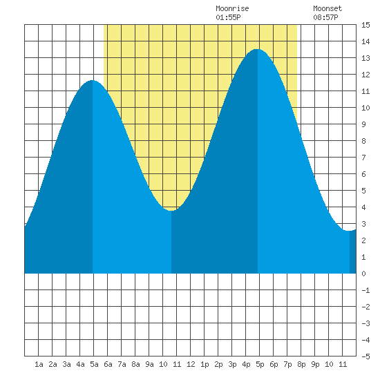 Mop Point tide chart for Friday, August 29, 2025