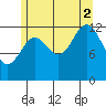 Mop Point tide chart for Saturday, August 2, 2025