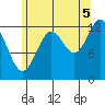 Mop Point tide chart for Tuesday, August 5, 2025