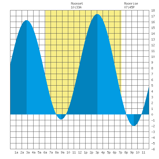 Mop Point tide chart for Wednesday, September 10, 2025