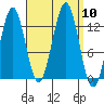 Mop Point tide chart for Wednesday, September 10, 2025