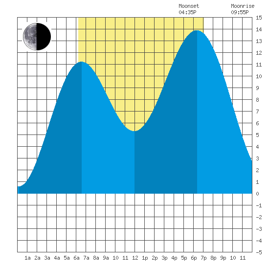 Mop Point tide chart for Sunday, September 14, 2025