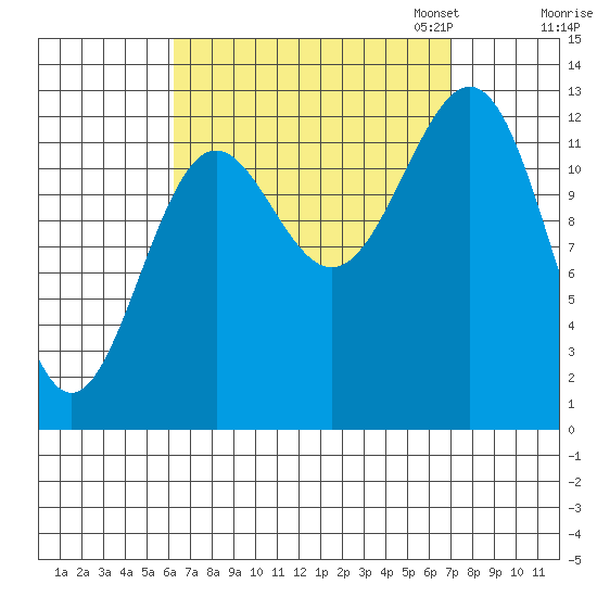Mop Point tide chart for Monday, September 15, 2025
