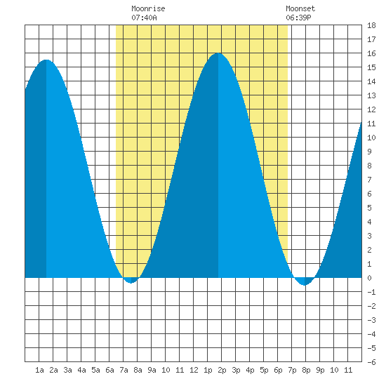 Mop Point tide chart for Monday, September 22, 2025