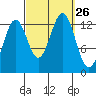 Mop Point tide chart for Friday, September 26, 2025