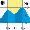 Mop Point tide chart for Monday, September 29, 2025