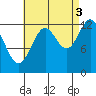 Mop Point tide chart for Wednesday, September 3, 2025