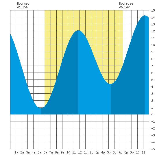 Mop Point tide chart for Thursday, September 4, 2025