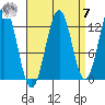 Mop Point tide chart for Sunday, September 7, 2025