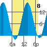 Mop Point tide chart for Monday, September 8, 2025