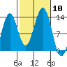 Mop Point tide chart for Friday, October 10, 2025
